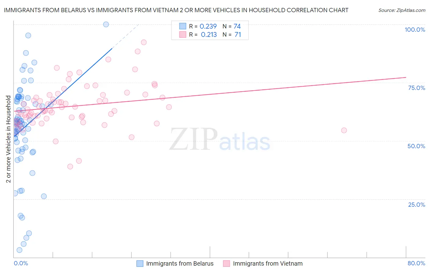 Immigrants from Belarus vs Immigrants from Vietnam 2 or more Vehicles in Household