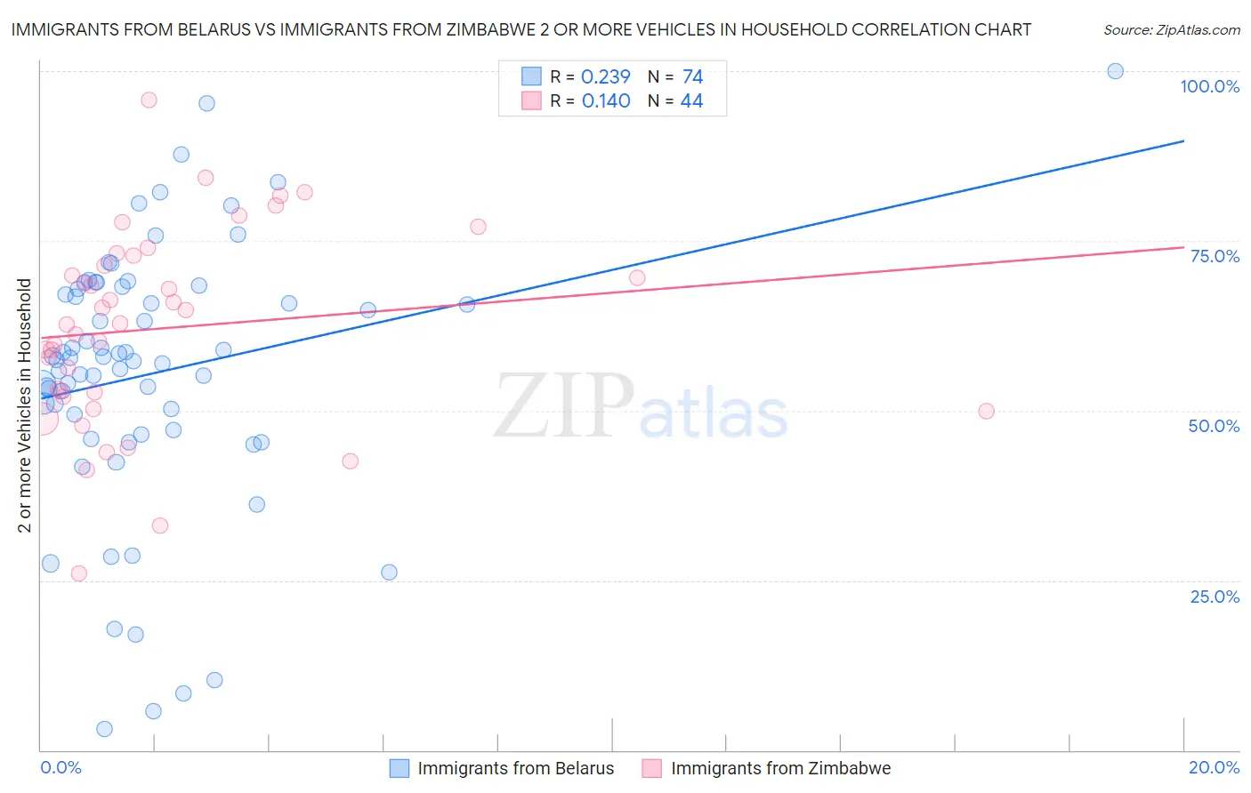 Immigrants from Belarus vs Immigrants from Zimbabwe 2 or more Vehicles in Household