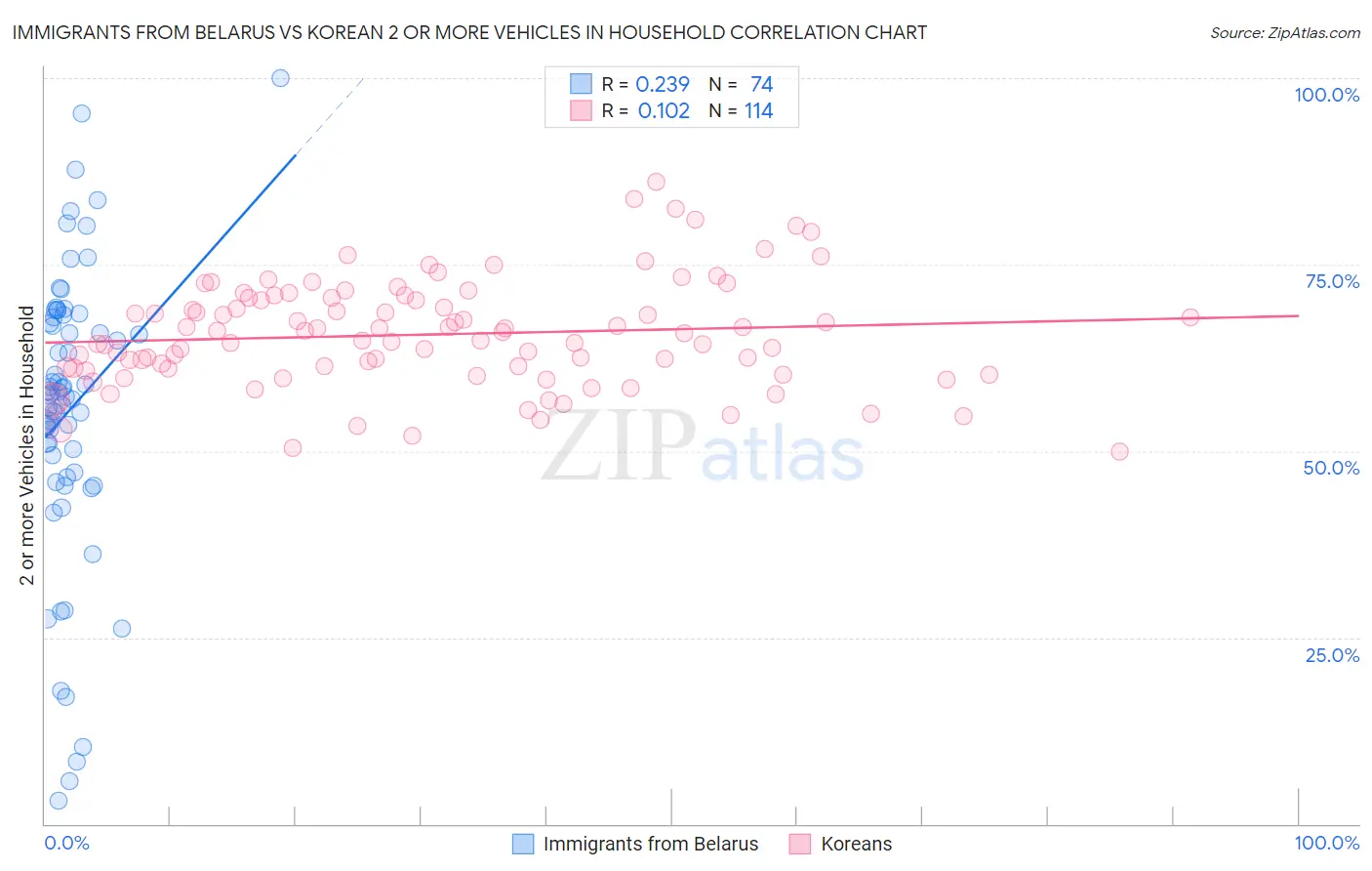 Immigrants from Belarus vs Korean 2 or more Vehicles in Household