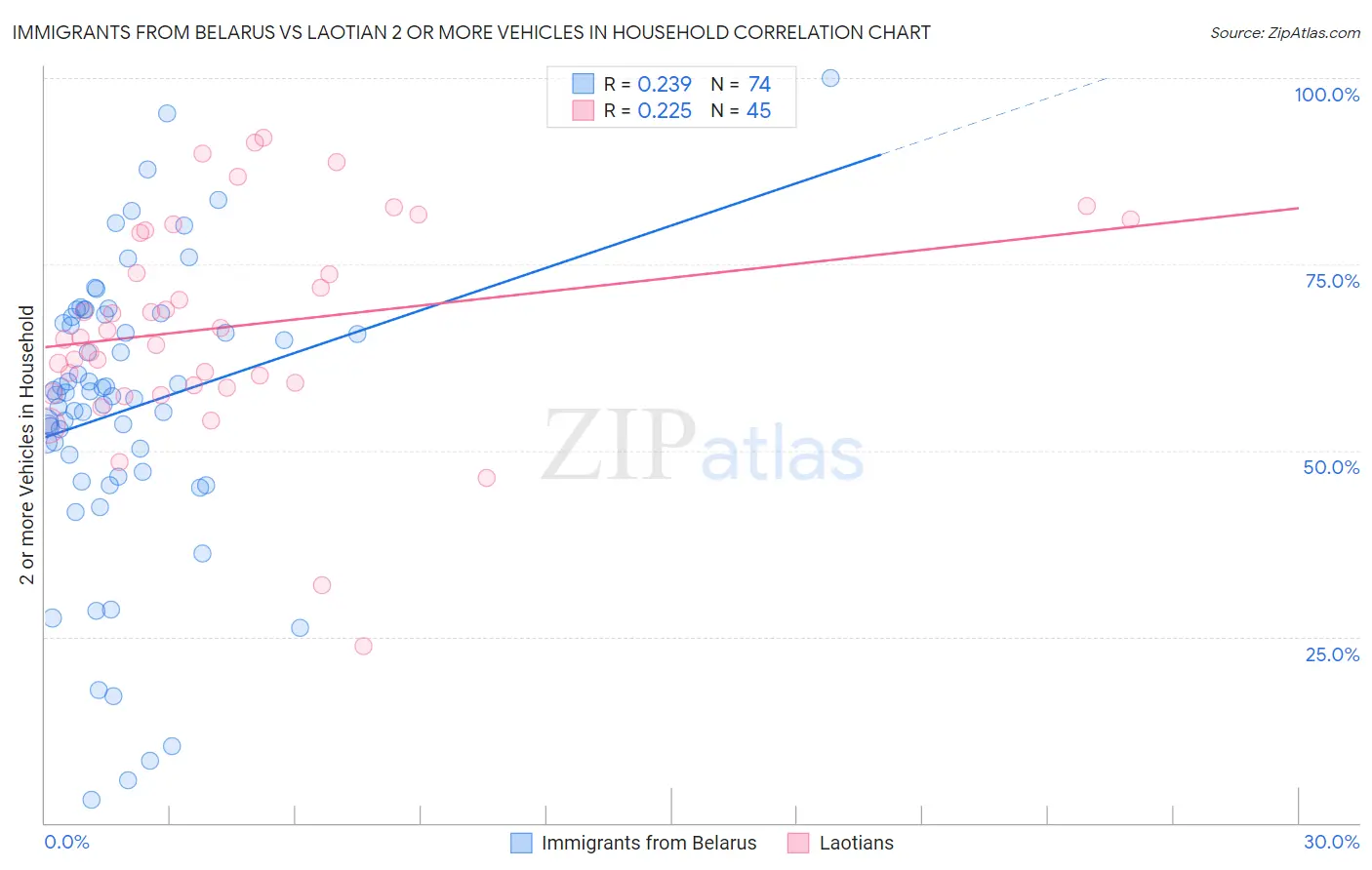 Immigrants from Belarus vs Laotian 2 or more Vehicles in Household