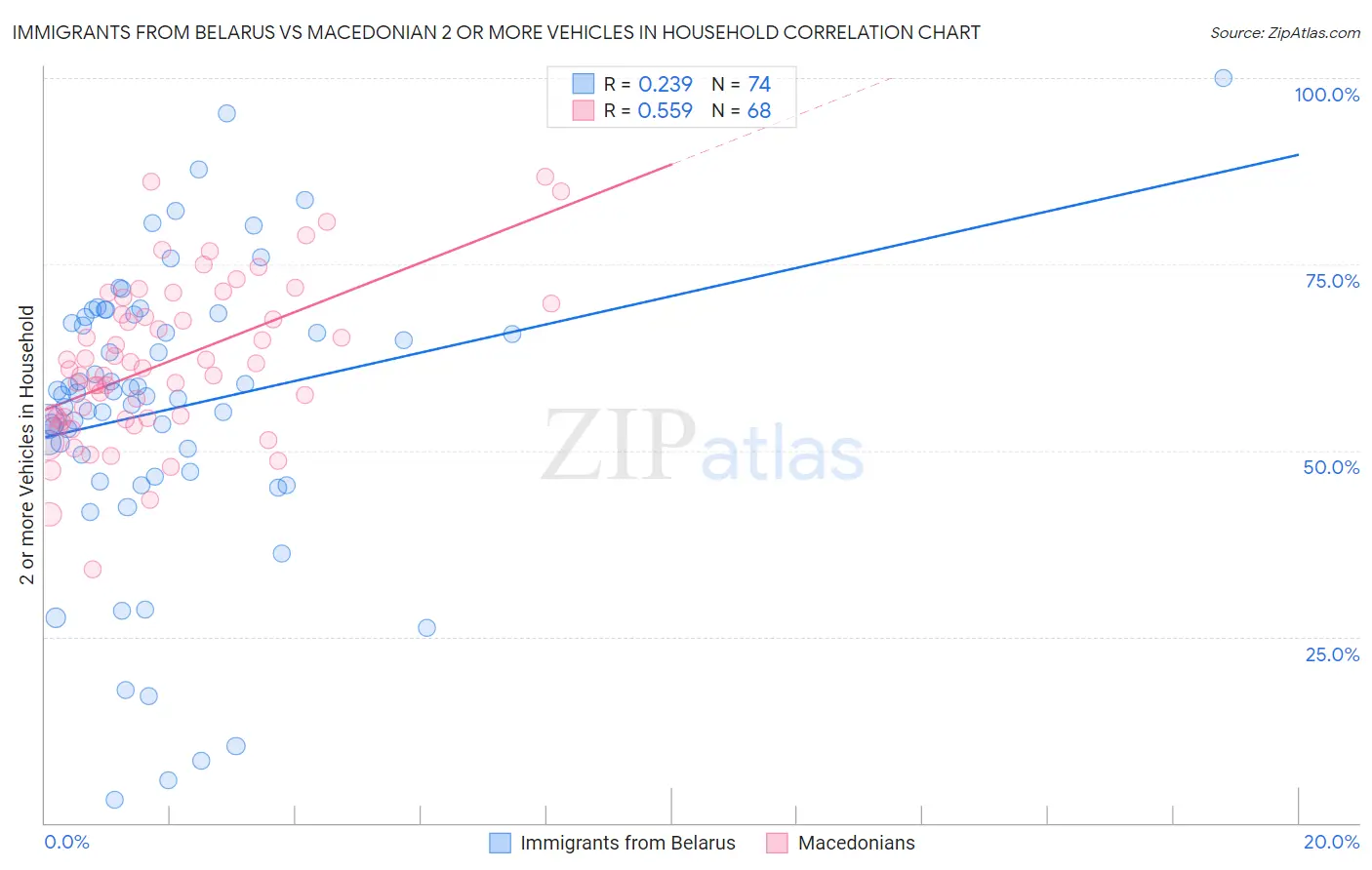 Immigrants from Belarus vs Macedonian 2 or more Vehicles in Household