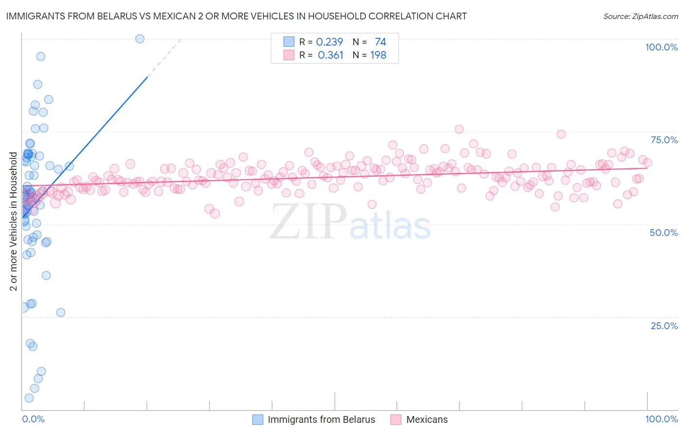 Immigrants from Belarus vs Mexican 2 or more Vehicles in Household