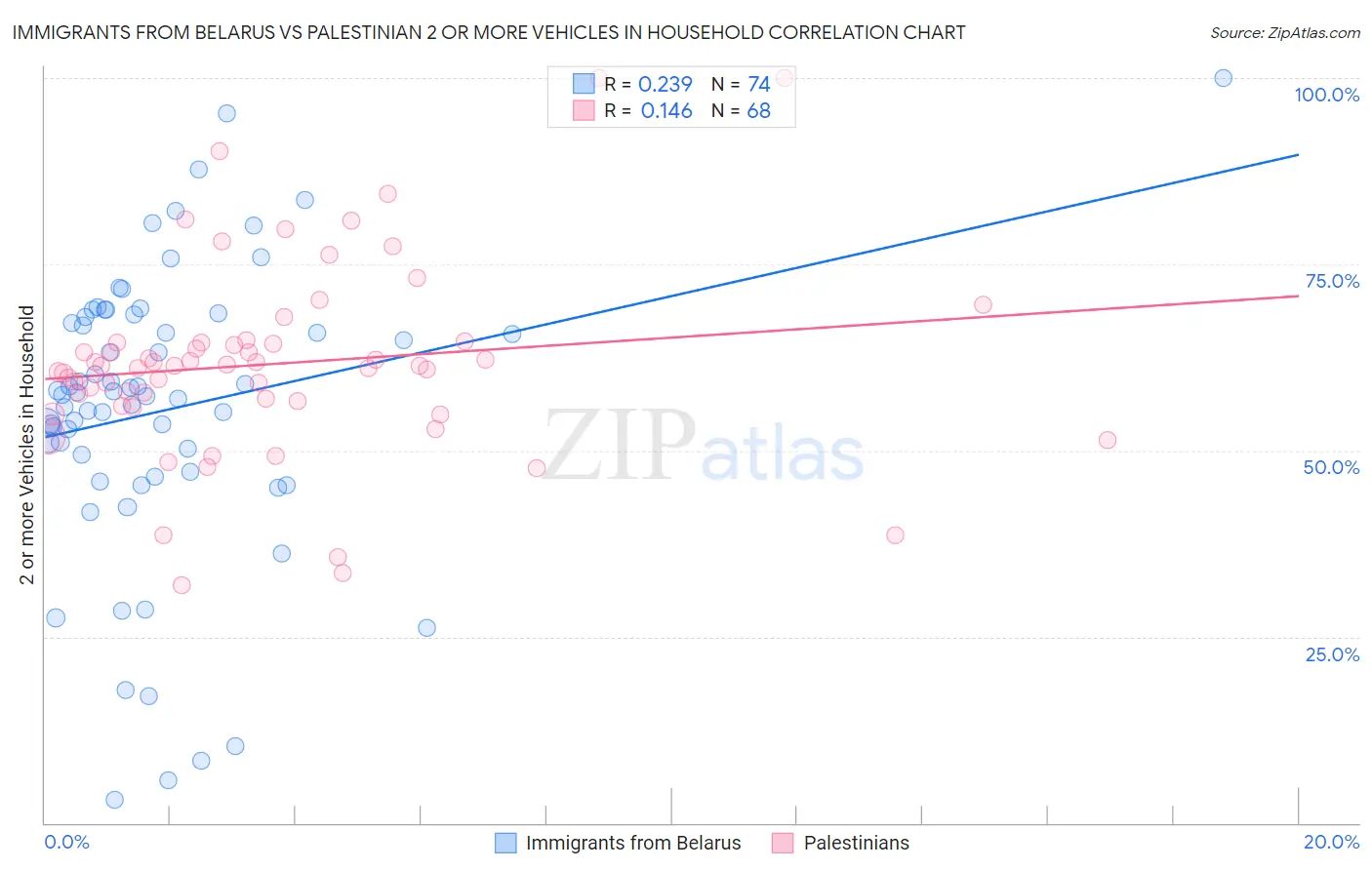 Immigrants from Belarus vs Palestinian 2 or more Vehicles in Household