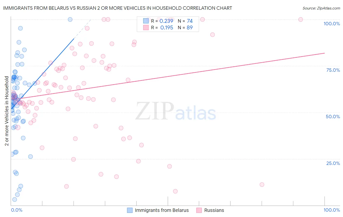 Immigrants from Belarus vs Russian 2 or more Vehicles in Household