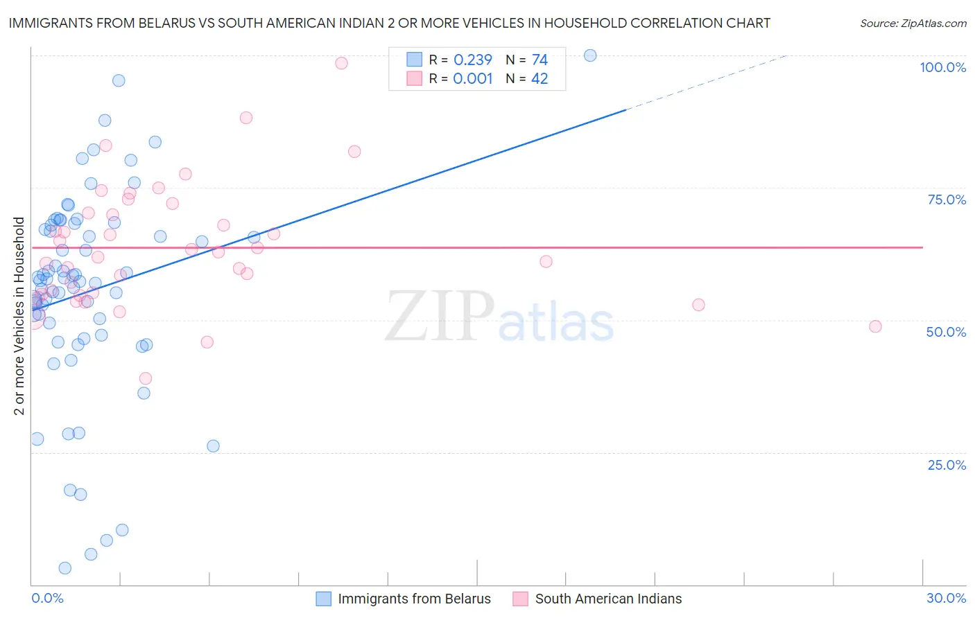 Immigrants from Belarus vs South American Indian 2 or more Vehicles in Household