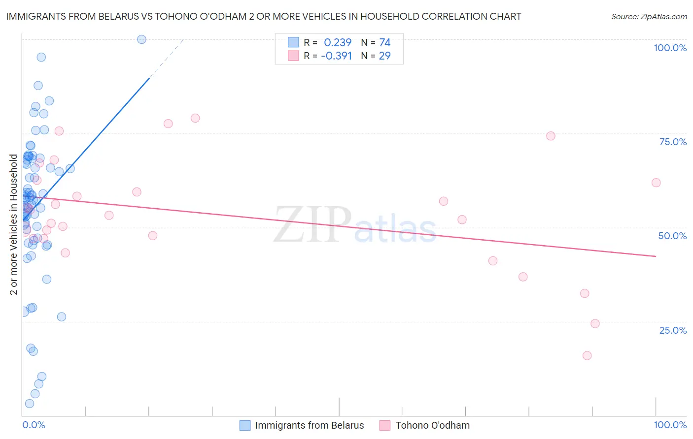 Immigrants from Belarus vs Tohono O'odham 2 or more Vehicles in Household