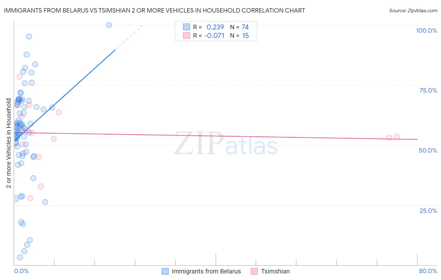 Immigrants from Belarus vs Tsimshian 2 or more Vehicles in Household