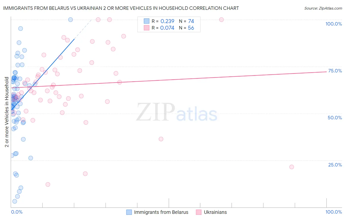 Immigrants from Belarus vs Ukrainian 2 or more Vehicles in Household