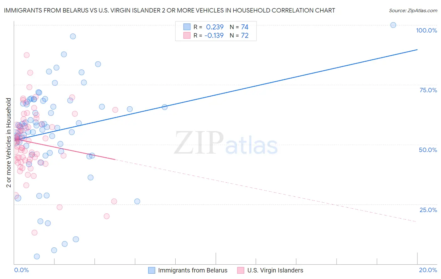 Immigrants from Belarus vs U.S. Virgin Islander 2 or more Vehicles in Household