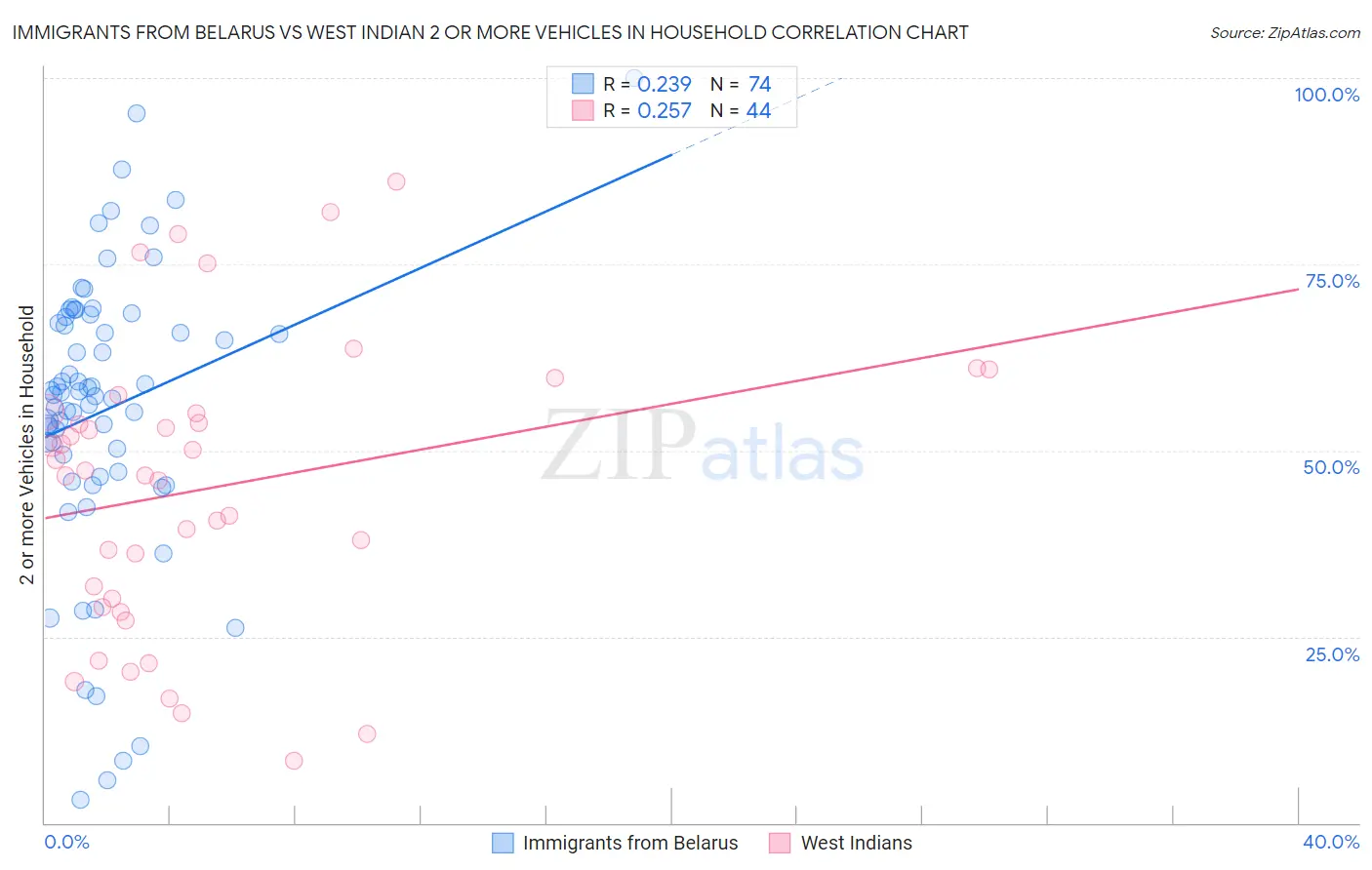 Immigrants from Belarus vs West Indian 2 or more Vehicles in Household