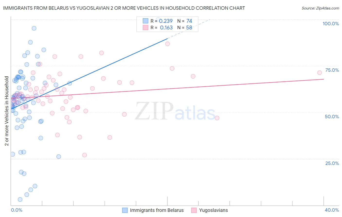 Immigrants from Belarus vs Yugoslavian 2 or more Vehicles in Household