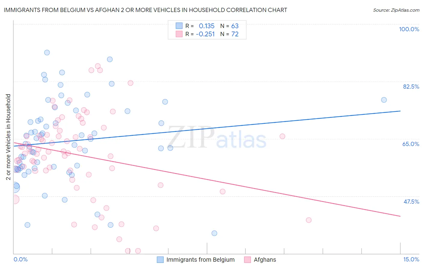 Immigrants from Belgium vs Afghan 2 or more Vehicles in Household