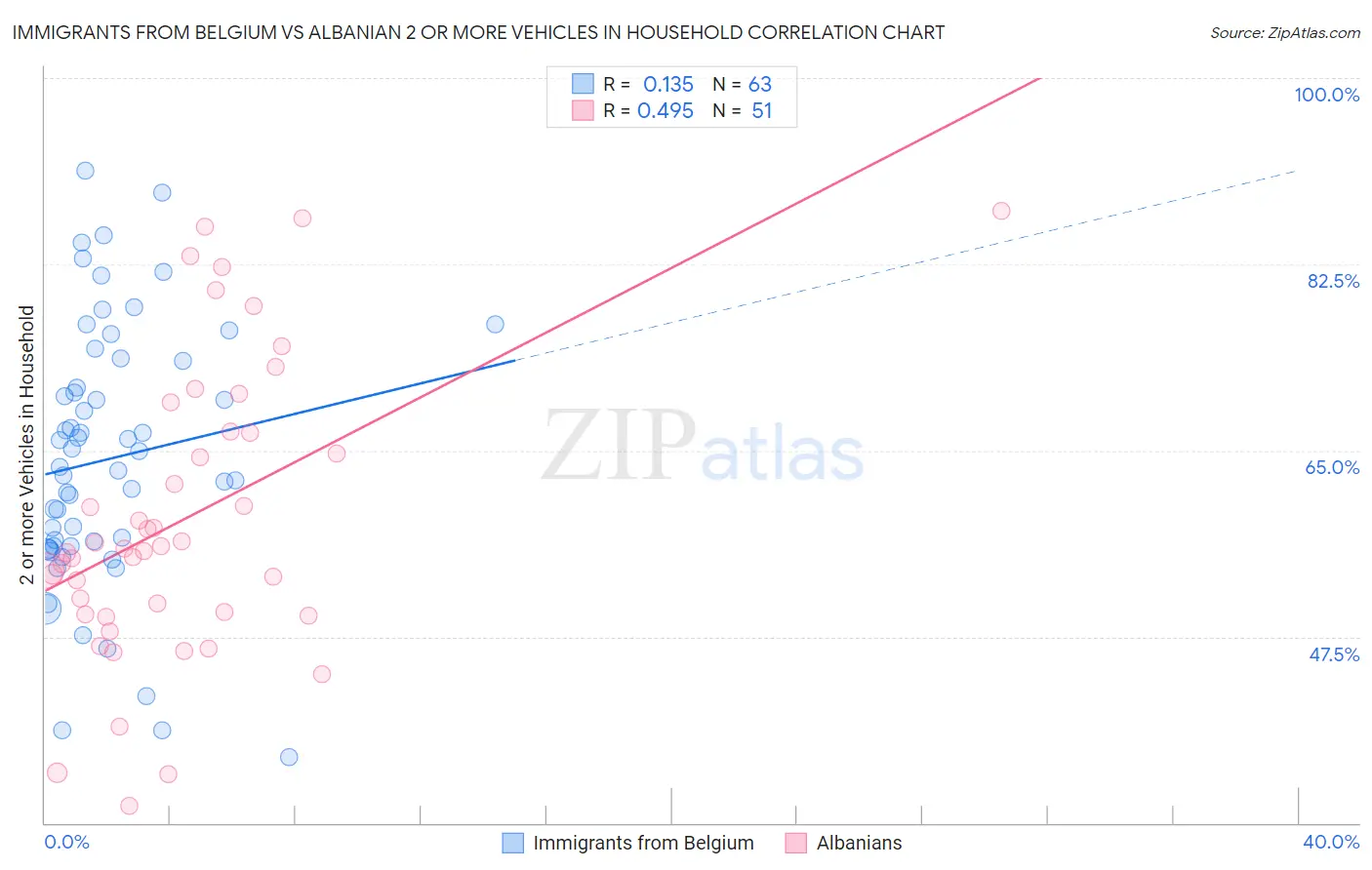 Immigrants from Belgium vs Albanian 2 or more Vehicles in Household