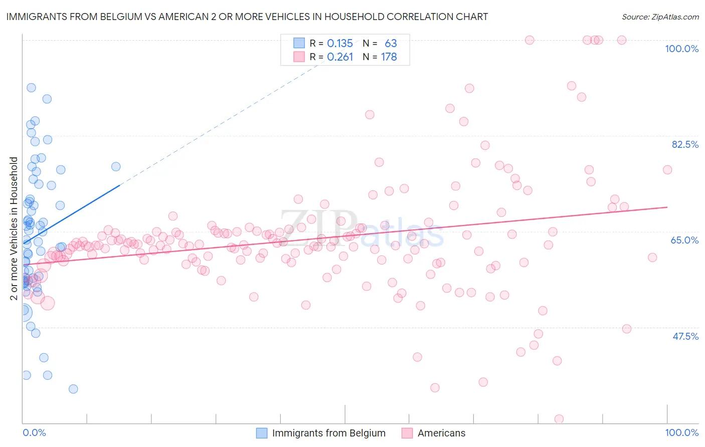 Immigrants from Belgium vs American 2 or more Vehicles in Household