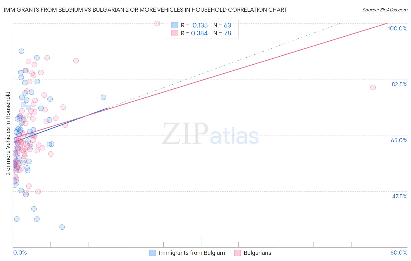 Immigrants from Belgium vs Bulgarian 2 or more Vehicles in Household