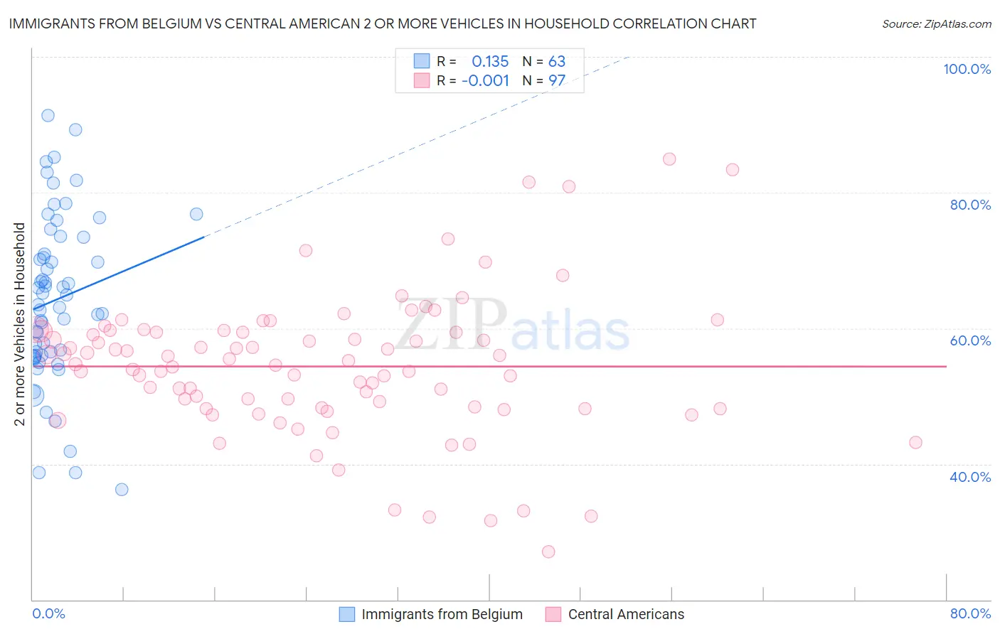 Immigrants from Belgium vs Central American 2 or more Vehicles in Household