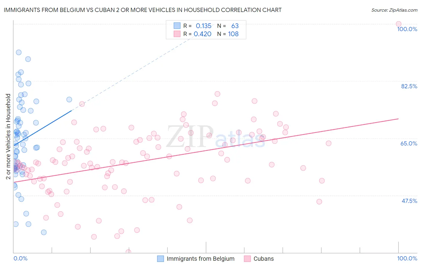 Immigrants from Belgium vs Cuban 2 or more Vehicles in Household