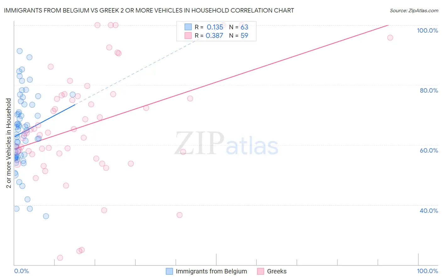 Immigrants from Belgium vs Greek 2 or more Vehicles in Household