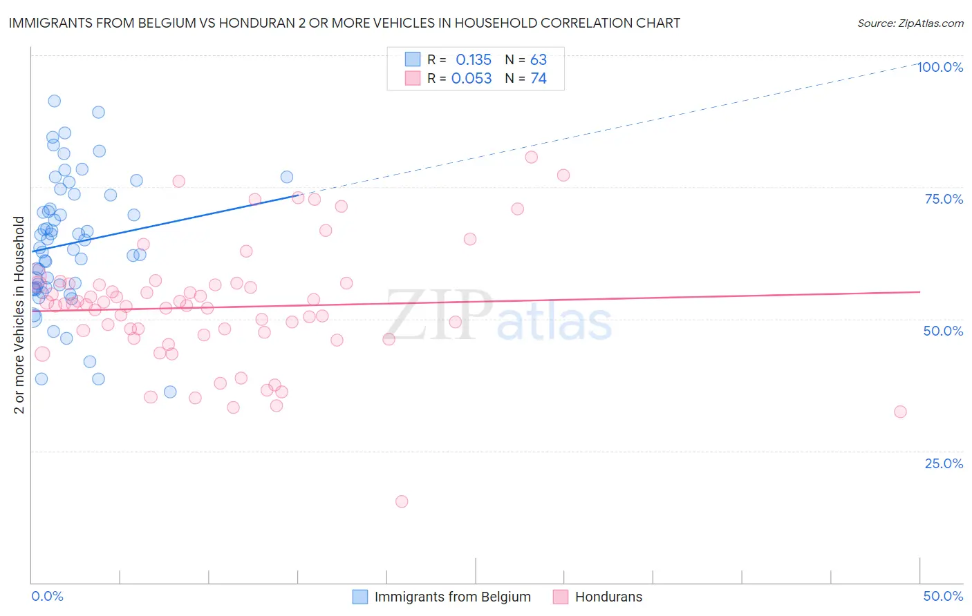 Immigrants from Belgium vs Honduran 2 or more Vehicles in Household