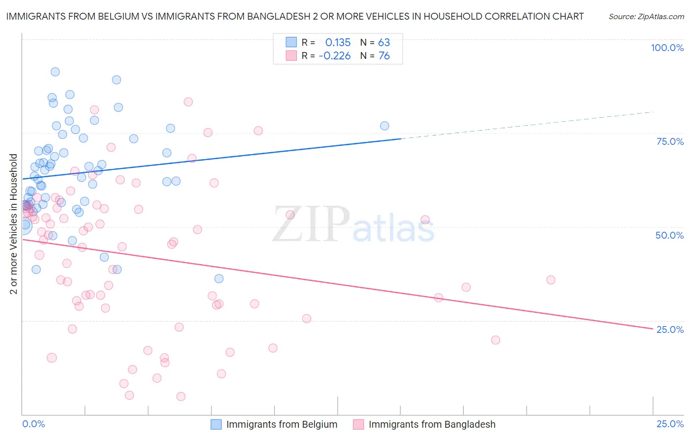 Immigrants from Belgium vs Immigrants from Bangladesh 2 or more Vehicles in Household