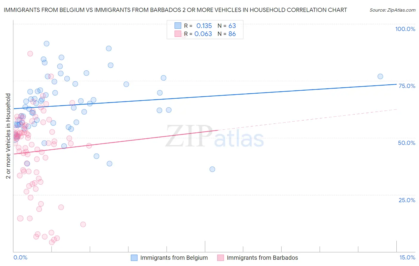 Immigrants from Belgium vs Immigrants from Barbados 2 or more Vehicles in Household