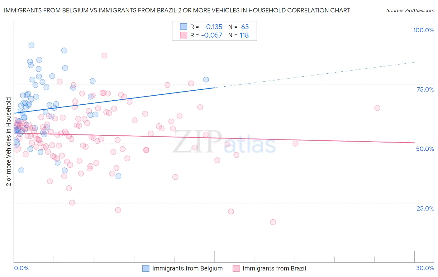 Immigrants from Belgium vs Immigrants from Brazil 2 or more Vehicles in Household