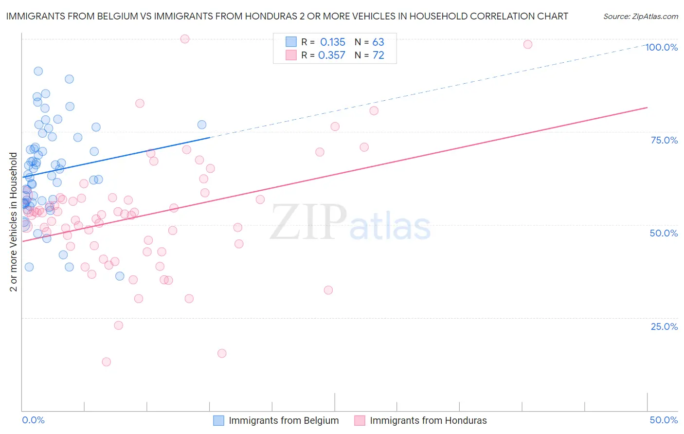 Immigrants from Belgium vs Immigrants from Honduras 2 or more Vehicles in Household