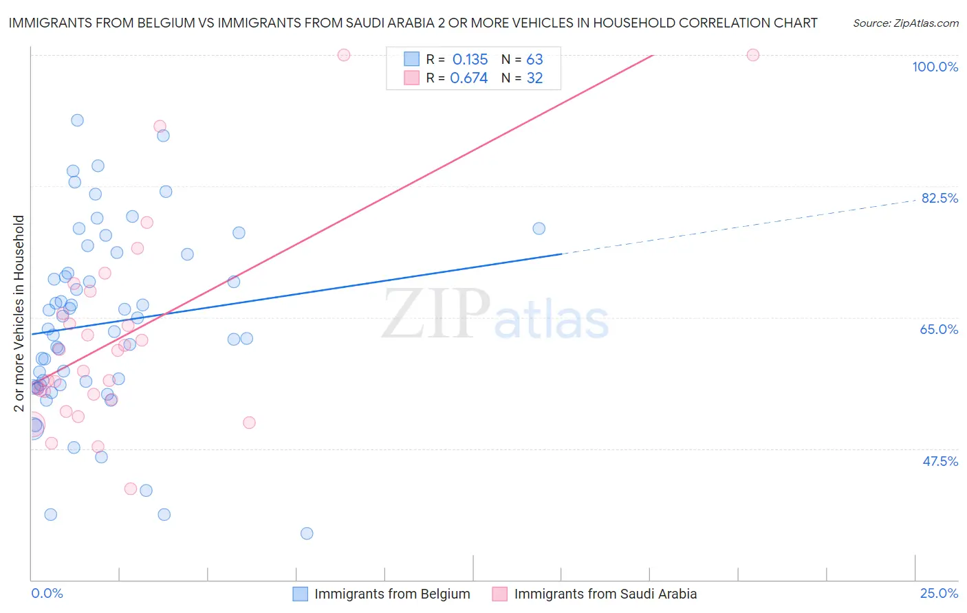 Immigrants from Belgium vs Immigrants from Saudi Arabia 2 or more Vehicles in Household