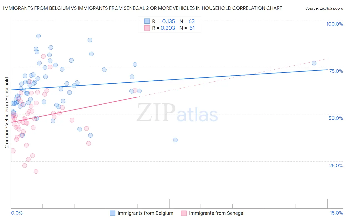 Immigrants from Belgium vs Immigrants from Senegal 2 or more Vehicles in Household