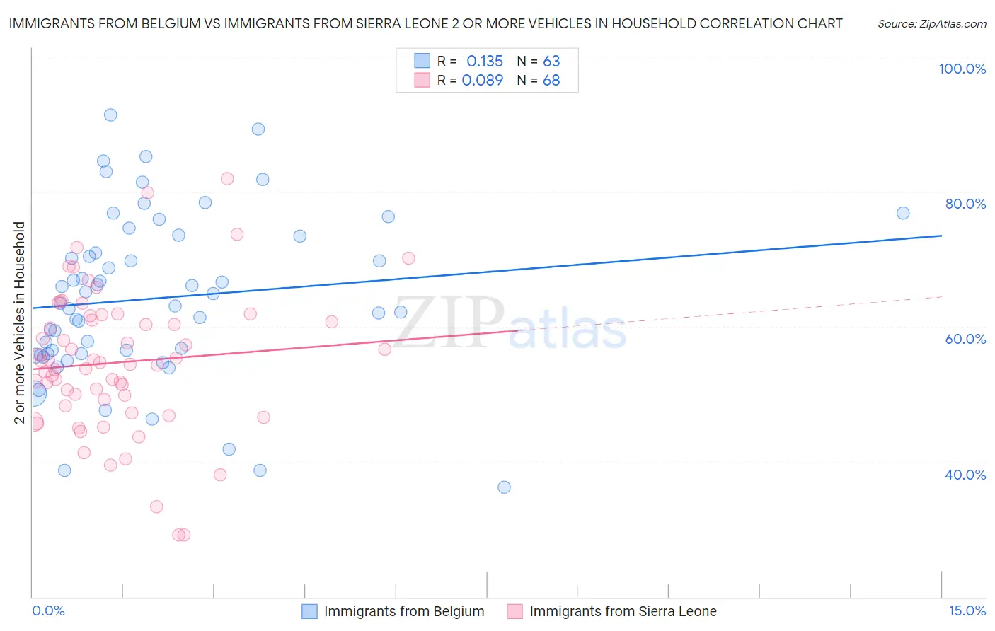 Immigrants from Belgium vs Immigrants from Sierra Leone 2 or more Vehicles in Household