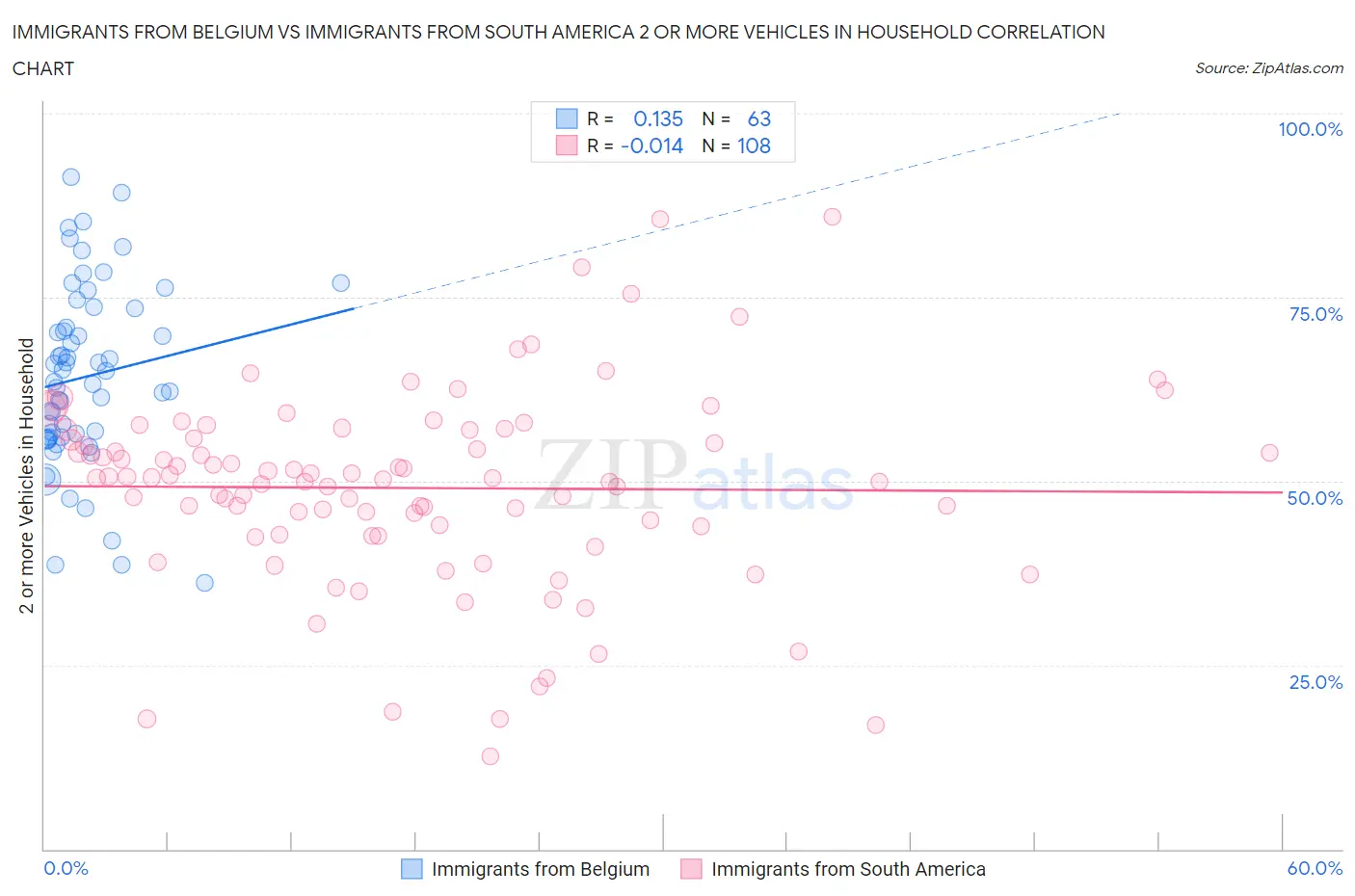 Immigrants from Belgium vs Immigrants from South America 2 or more Vehicles in Household