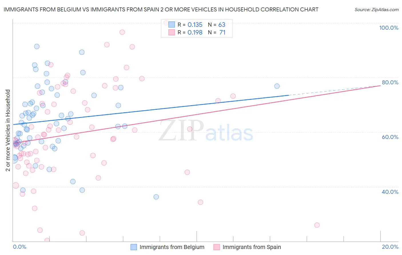 Immigrants from Belgium vs Immigrants from Spain 2 or more Vehicles in Household