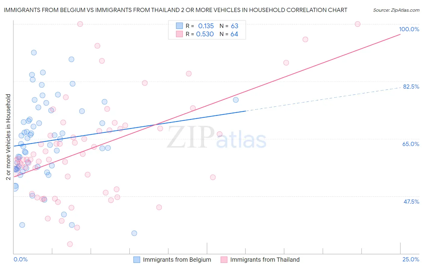 Immigrants from Belgium vs Immigrants from Thailand 2 or more Vehicles in Household
