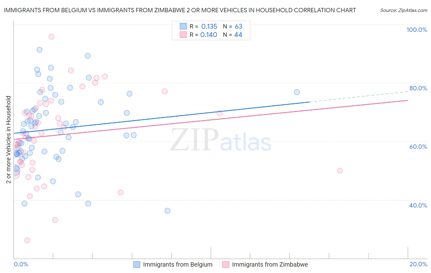 Immigrants from Belgium vs Immigrants from Zimbabwe 2 or more Vehicles in Household