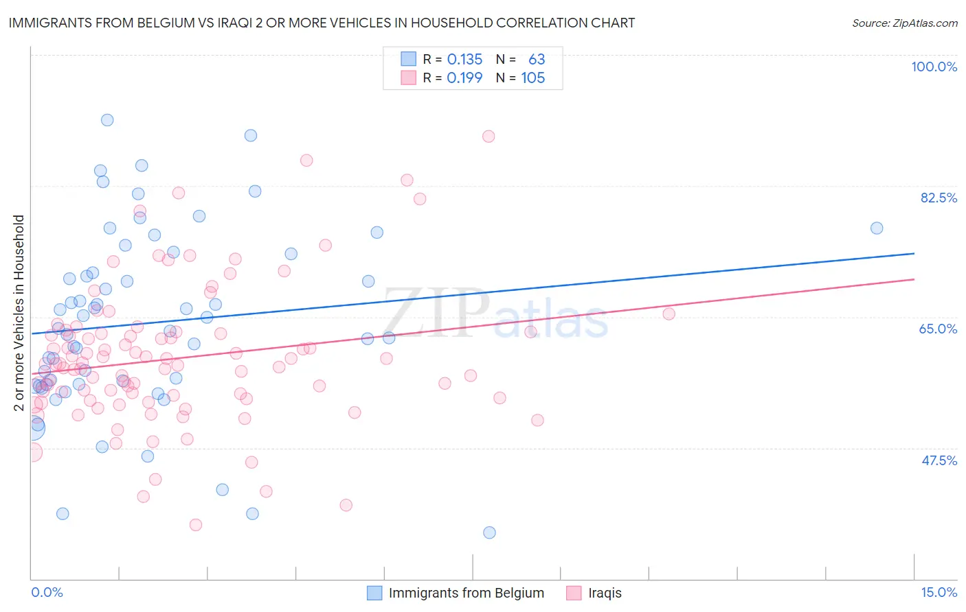 Immigrants from Belgium vs Iraqi 2 or more Vehicles in Household