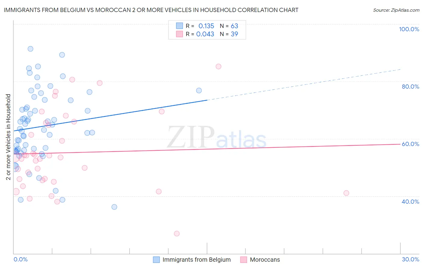 Immigrants from Belgium vs Moroccan 2 or more Vehicles in Household