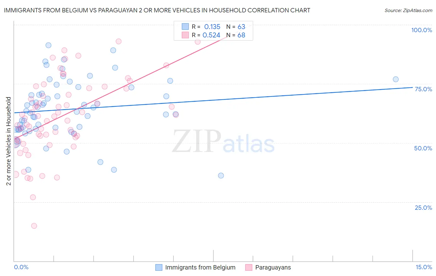 Immigrants from Belgium vs Paraguayan 2 or more Vehicles in Household