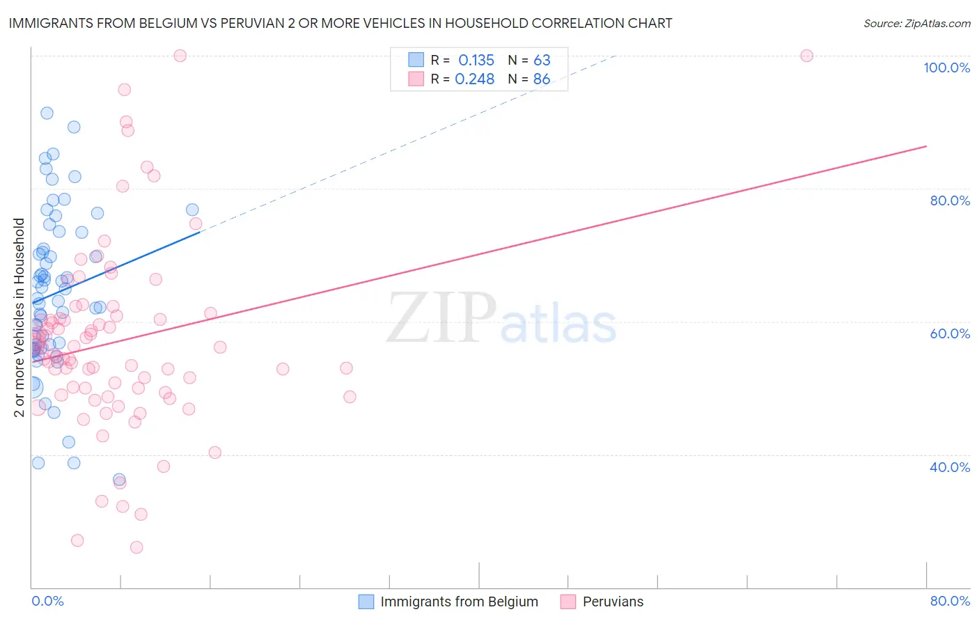 Immigrants from Belgium vs Peruvian 2 or more Vehicles in Household