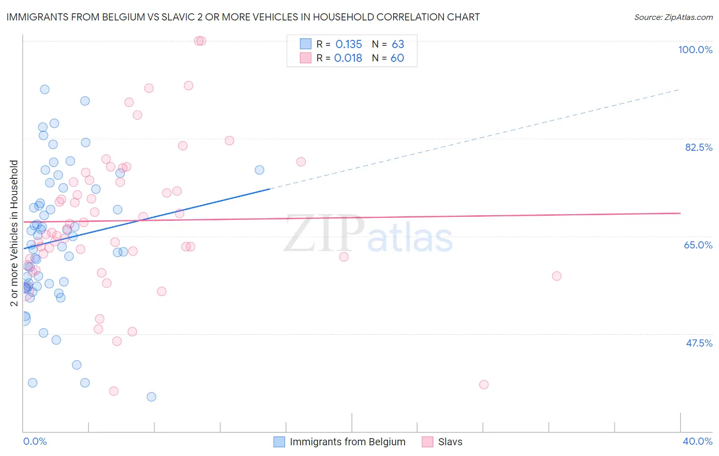 Immigrants from Belgium vs Slavic 2 or more Vehicles in Household