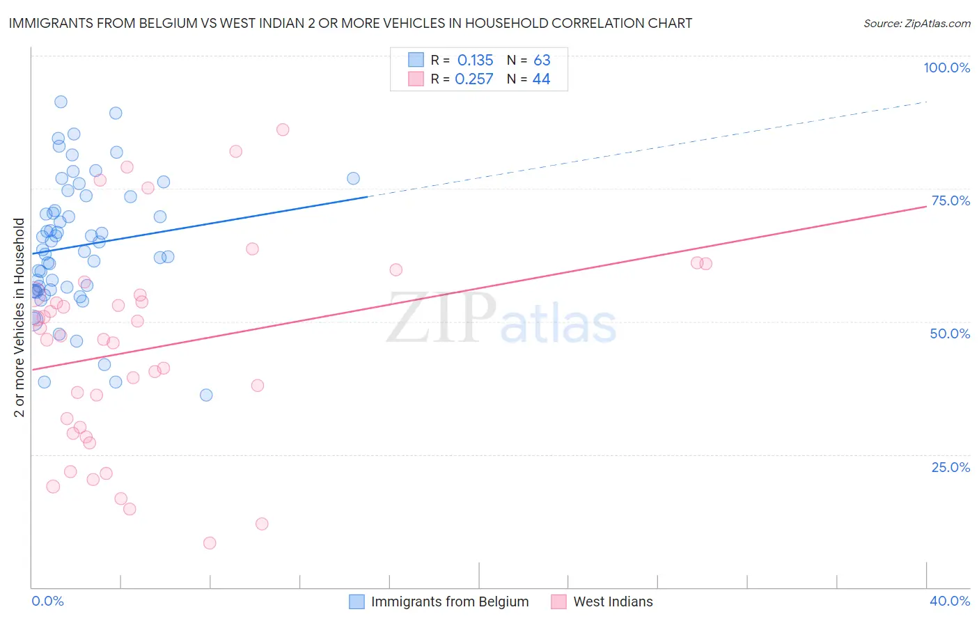 Immigrants from Belgium vs West Indian 2 or more Vehicles in Household