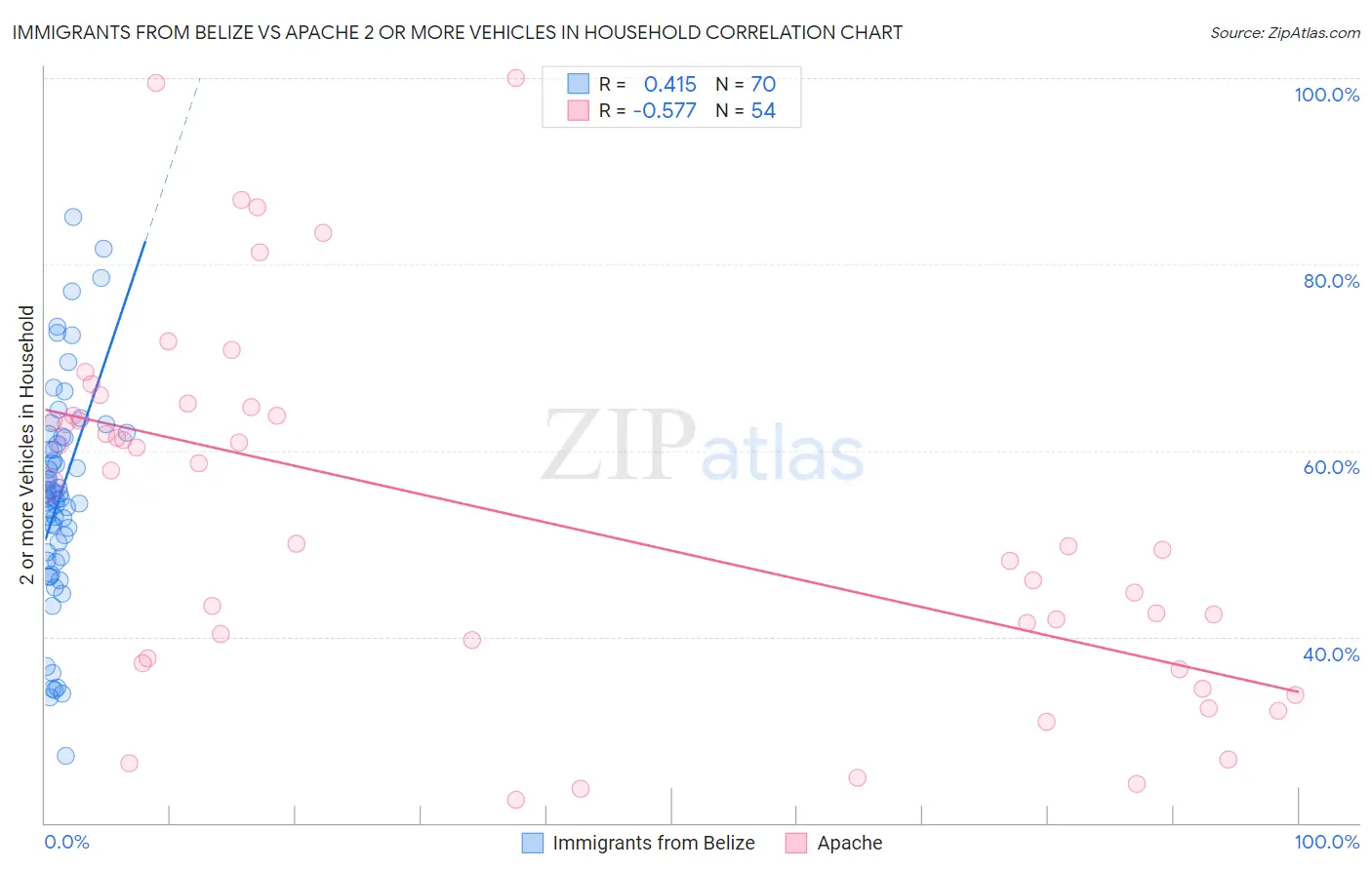 Immigrants from Belize vs Apache 2 or more Vehicles in Household