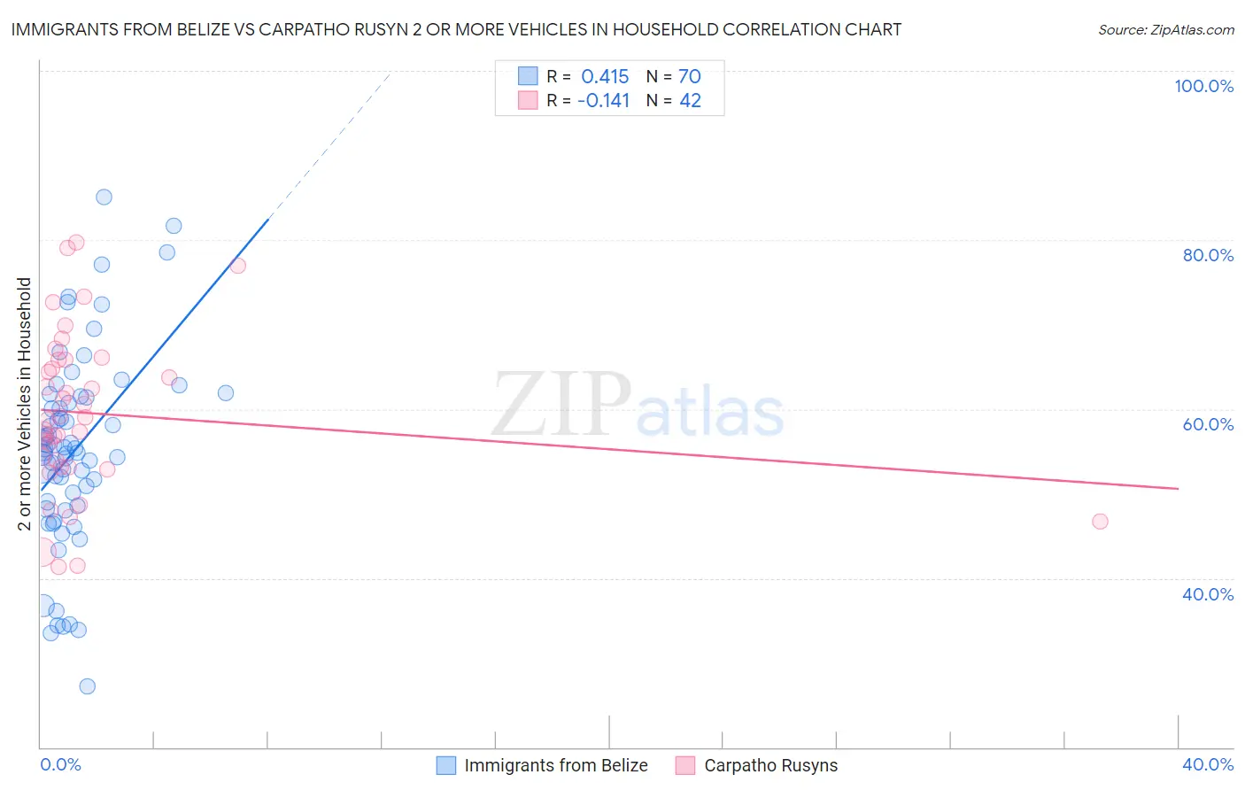 Immigrants from Belize vs Carpatho Rusyn 2 or more Vehicles in Household