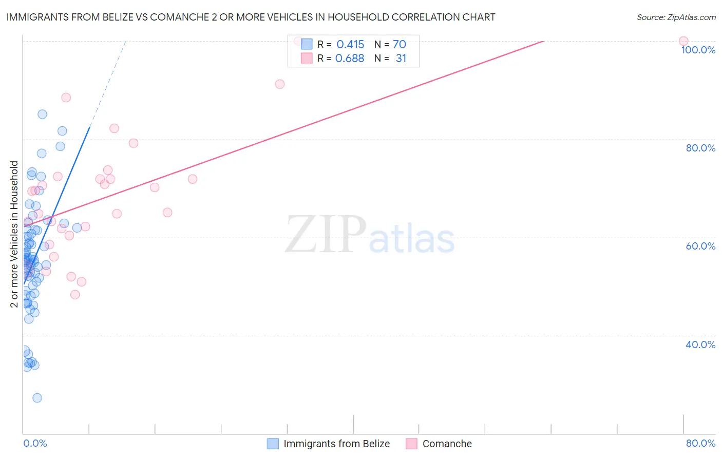 Immigrants from Belize vs Comanche 2 or more Vehicles in Household