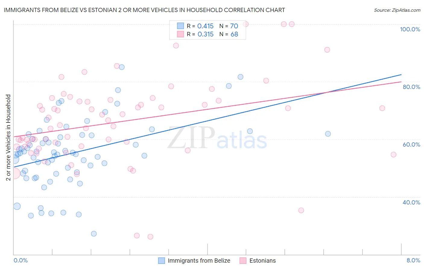 Immigrants from Belize vs Estonian 2 or more Vehicles in Household