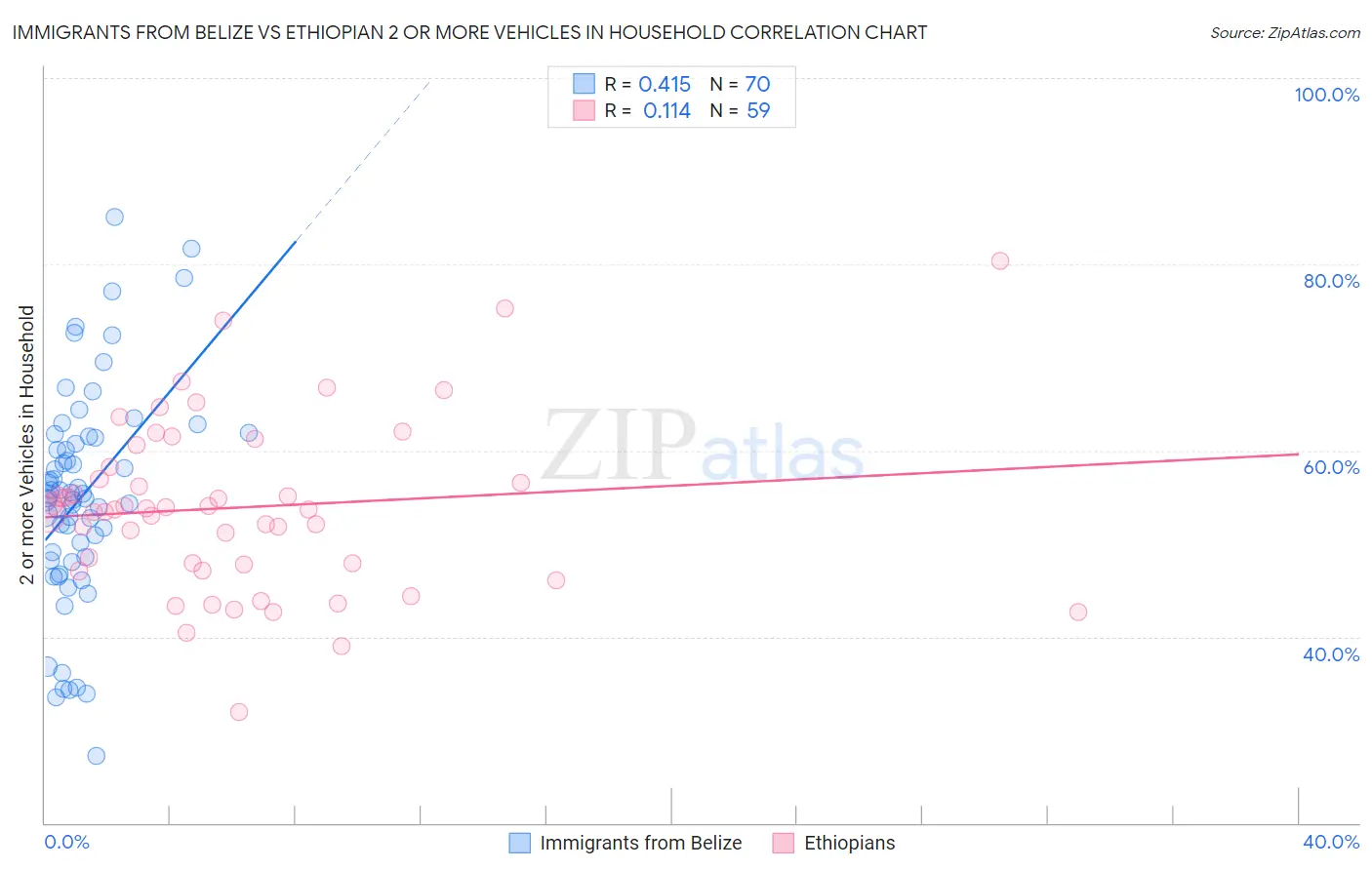 Immigrants from Belize vs Ethiopian 2 or more Vehicles in Household