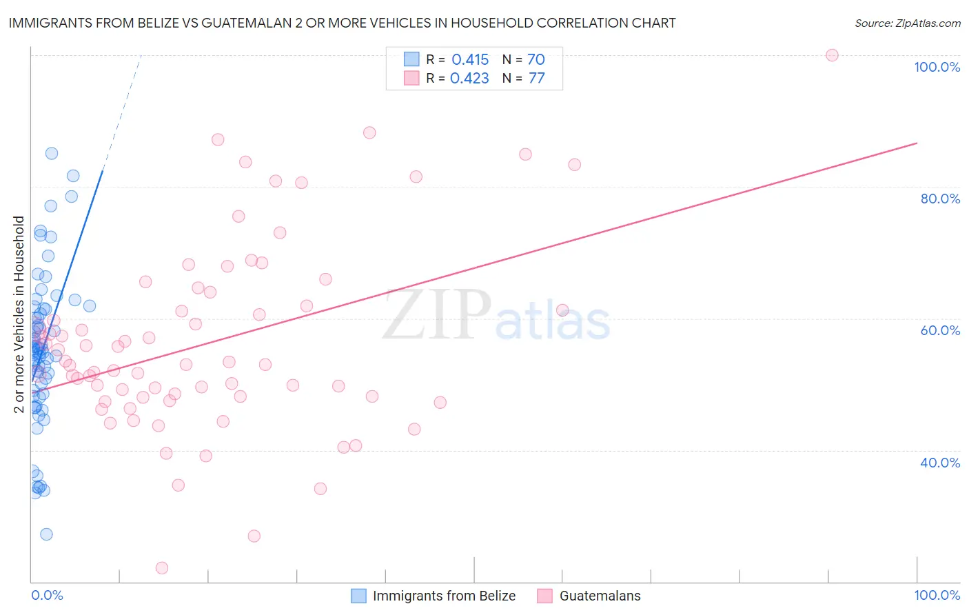 Immigrants from Belize vs Guatemalan 2 or more Vehicles in Household