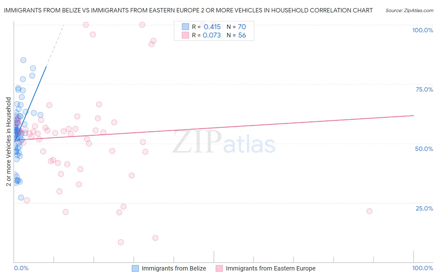 Immigrants from Belize vs Immigrants from Eastern Europe 2 or more Vehicles in Household