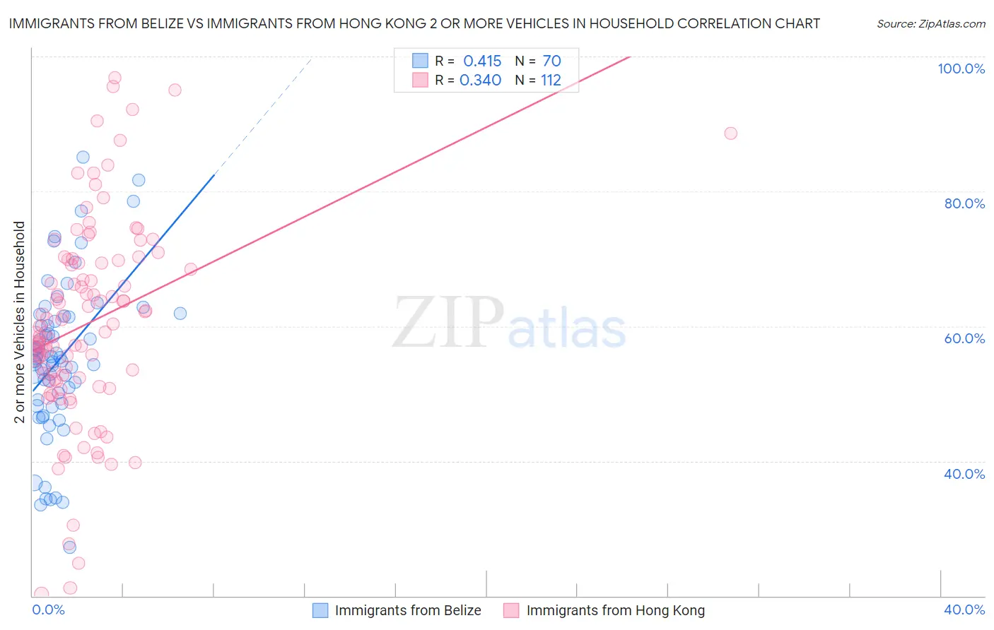 Immigrants from Belize vs Immigrants from Hong Kong 2 or more Vehicles in Household