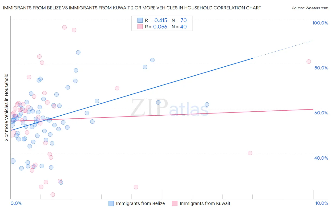 Immigrants from Belize vs Immigrants from Kuwait 2 or more Vehicles in Household