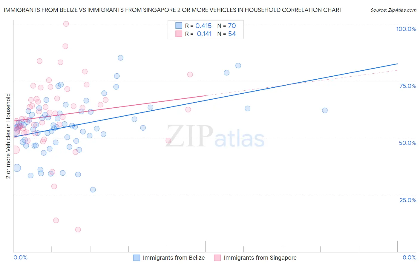 Immigrants from Belize vs Immigrants from Singapore 2 or more Vehicles in Household